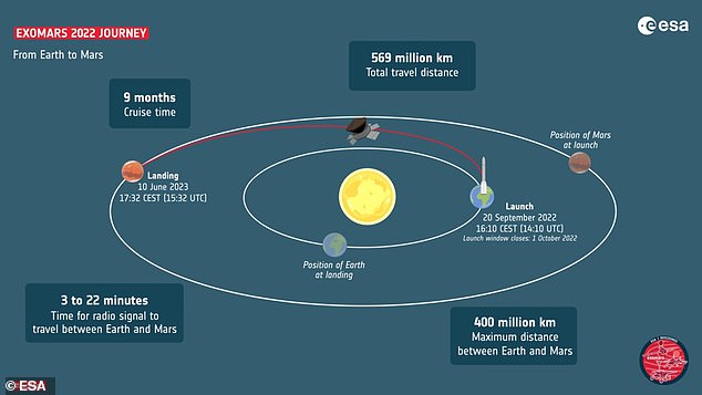 Det är bara möjligt att göra en kortare nio månader lång resa till Mars vartannat år, varför sonden inte kunde skjutas upp förra året