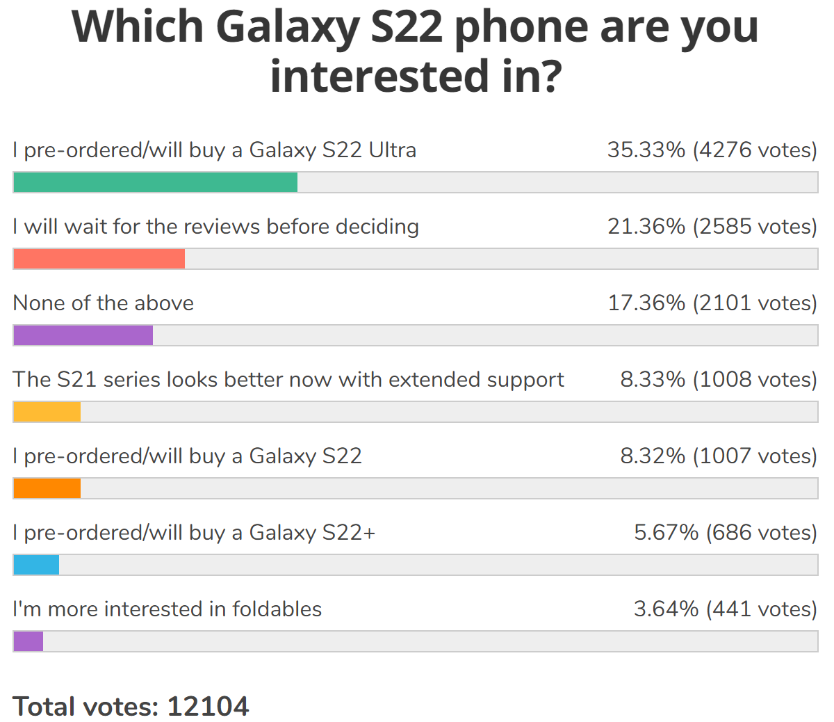 Veckoundersökningsresultat: Stark efterfrågan på Galaxy S22 Ultra, de andra två i dess skugga